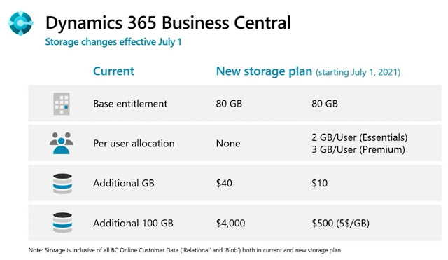 D365 Business Central database capacity changes valid from the 1st of July